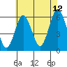 Stratford tide chart for Wednesday, July 12, 2023