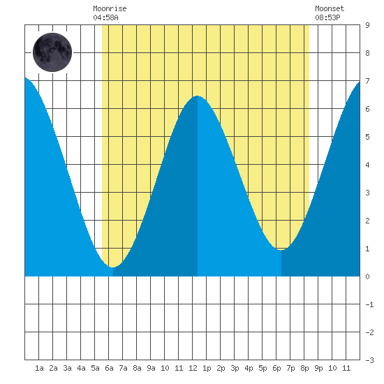 Stratford tide chart for Monday, July 17, 2023