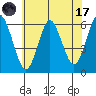 Stratford tide chart for Monday, July 17, 2023
