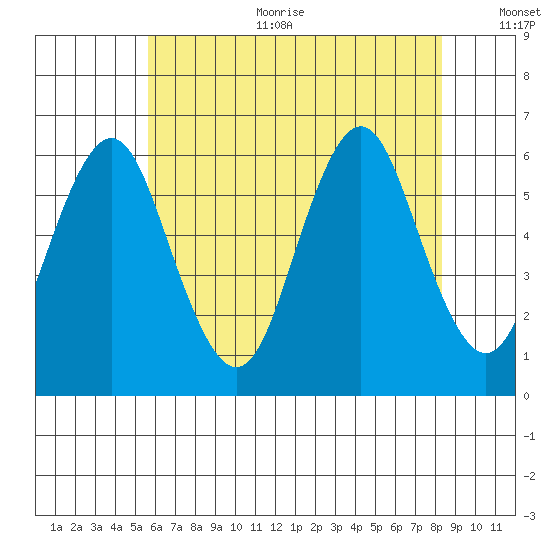 Stratford tide chart for Sunday, July 23, 2023