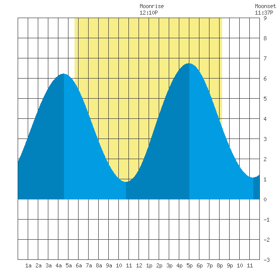 Stratford tide chart for Monday, July 24, 2023