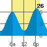 Stratford tide chart for Wednesday, July 26, 2023