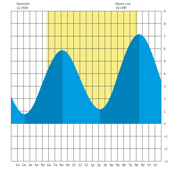 Stratford tide chart for Friday, July 28, 2023