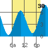 Stratford tide chart for Sunday, July 30, 2023