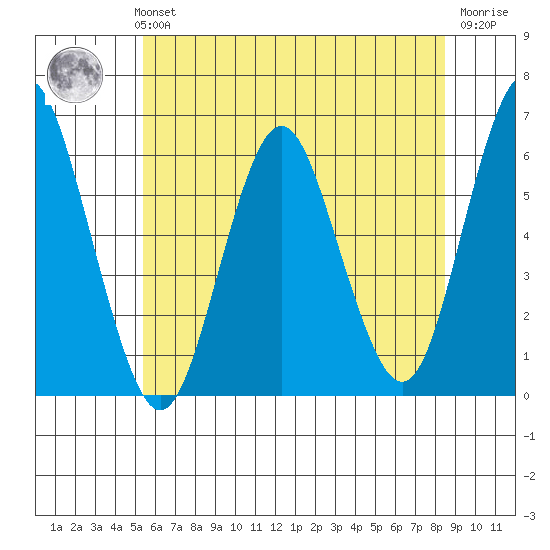 Stratford tide chart for Monday, July 3, 2023