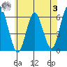 Stratford tide chart for Monday, July 3, 2023