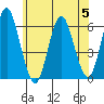 Stratford tide chart for Wednesday, July 5, 2023