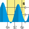 Stratford tide chart for Thursday, July 6, 2023