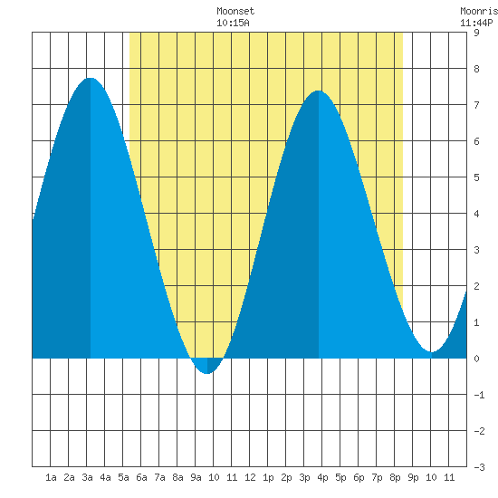 Stratford tide chart for Friday, July 7, 2023