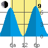 Stratford tide chart for Sunday, July 9, 2023