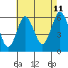Stratford tide chart for Friday, August 11, 2023