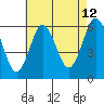 Stratford tide chart for Saturday, August 12, 2023