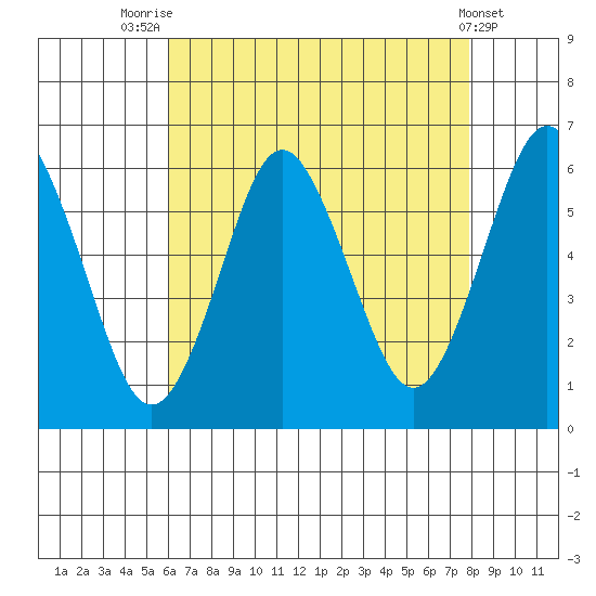 Stratford tide chart for Monday, August 14, 2023