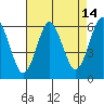Stratford tide chart for Monday, August 14, 2023