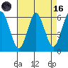 Stratford tide chart for Wednesday, August 16, 2023