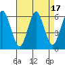 Stratford tide chart for Thursday, August 17, 2023