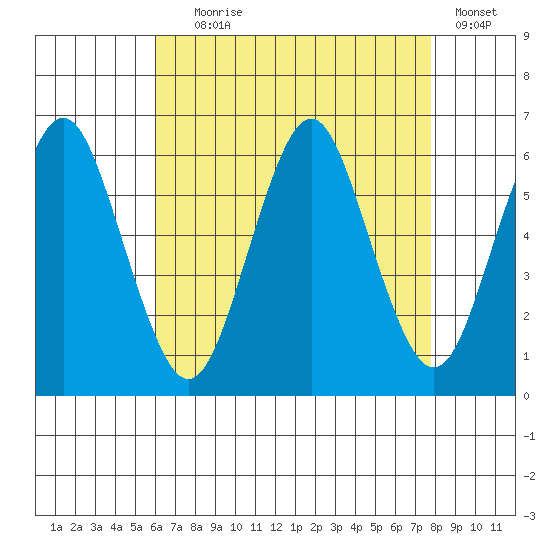 Stratford tide chart for Friday, August 18, 2023
