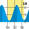 Stratford tide chart for Friday, August 18, 2023