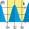 Stratford tide chart for Tuesday, August 1, 2023