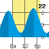 Stratford tide chart for Tuesday, August 22, 2023
