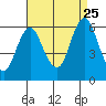 Stratford tide chart for Friday, August 25, 2023