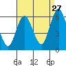 Stratford tide chart for Sunday, August 27, 2023