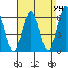 Stratford tide chart for Tuesday, August 29, 2023