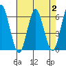 Stratford tide chart for Wednesday, August 2, 2023
