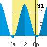 Stratford tide chart for Thursday, August 31, 2023