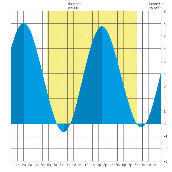 Stratford tide chart for Friday, August 4, 2023