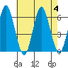 Stratford tide chart for Friday, August 4, 2023