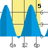 Stratford tide chart for Saturday, August 5, 2023