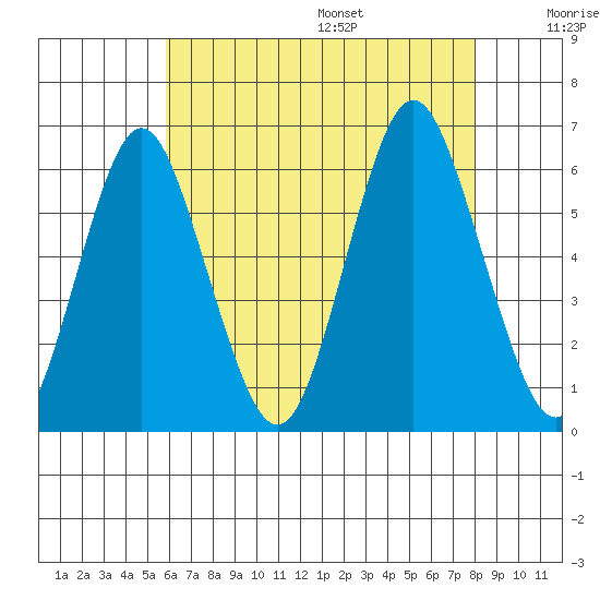 Stratford tide chart for Monday, August 7, 2023