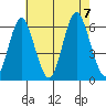 Stratford tide chart for Monday, August 7, 2023