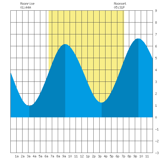 Stratford tide chart for Sunday, September 10, 2023