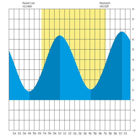 Stratford tide chart for Monday, September 11, 2023