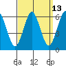 Stratford tide chart for Wednesday, September 13, 2023