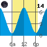 Stratford tide chart for Thursday, September 14, 2023