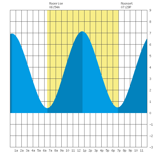 Stratford tide chart for Friday, September 15, 2023