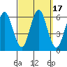Stratford tide chart for Sunday, September 17, 2023