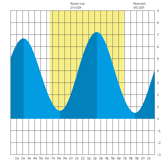Stratford tide chart for Monday, September 18, 2023