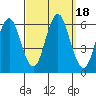 Stratford tide chart for Monday, September 18, 2023
