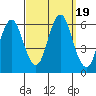 Stratford tide chart for Tuesday, September 19, 2023