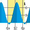 Stratford tide chart for Friday, September 1, 2023