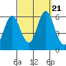 Stratford tide chart for Thursday, September 21, 2023