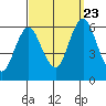 Stratford tide chart for Saturday, September 23, 2023