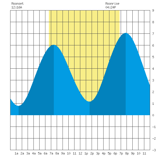 Stratford tide chart for Sunday, September 24, 2023