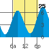Stratford tide chart for Monday, September 25, 2023