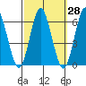 Stratford tide chart for Thursday, September 28, 2023