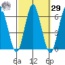 Stratford tide chart for Friday, September 29, 2023